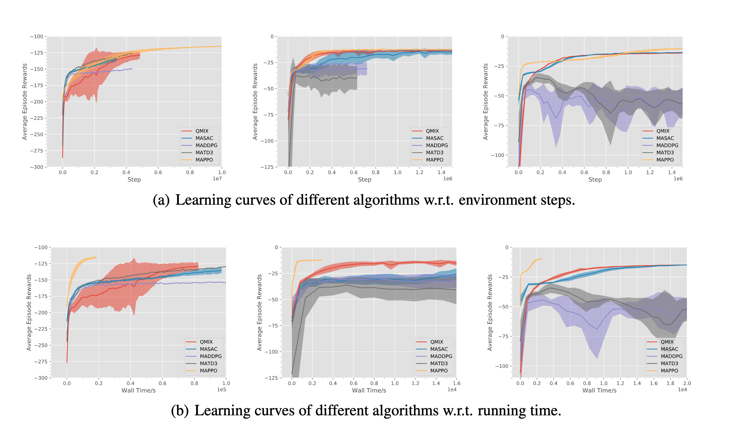 Benchmarking Multi-agent Deep Reinforcement Learning Algorithms