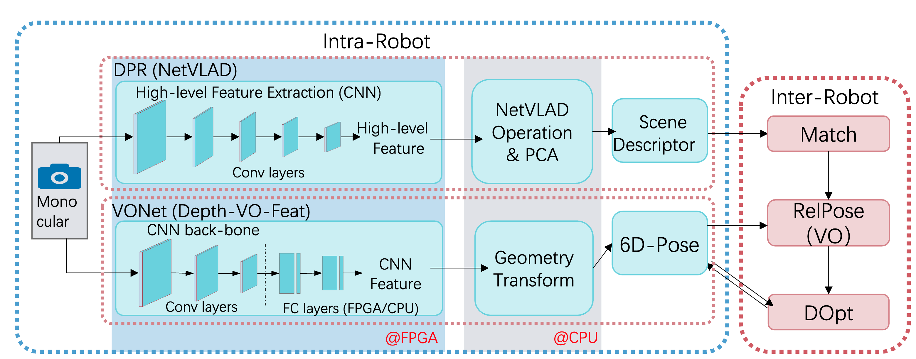 CNN-based Monocular Decentralized SLAM on Embedded FPGA