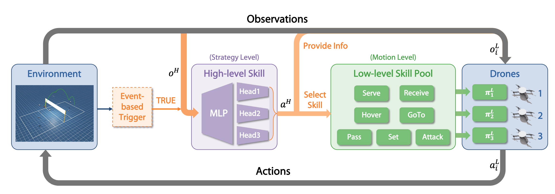 Mastering Multi-Drone Volleyball through Hierarchical Co-Self-Play Reinforcement Learning
