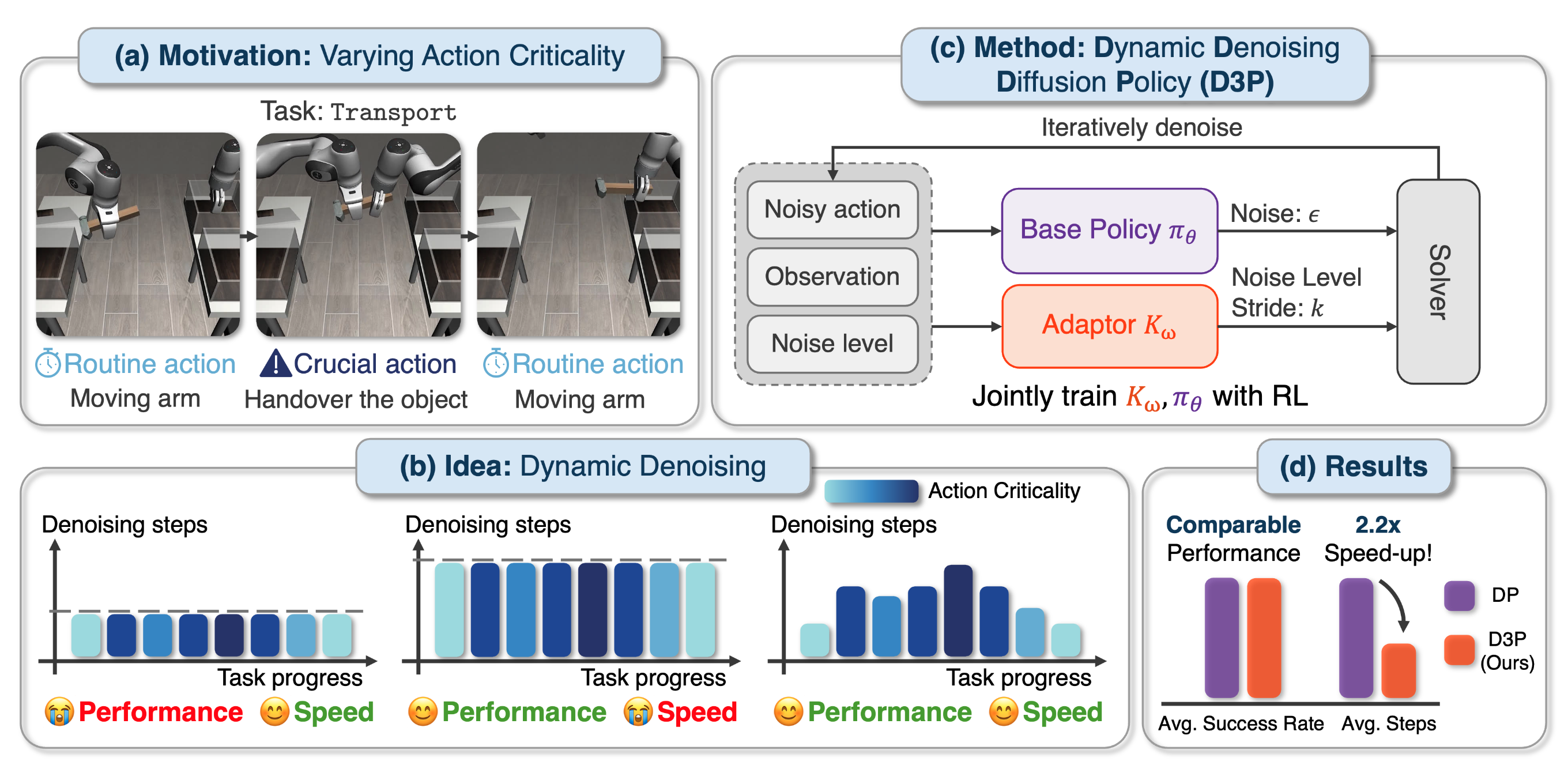 D3P: Dynamic Denoising Diffusion Policy via Reinforcement Learning