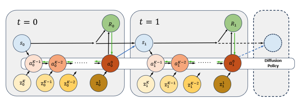 Fine-tuning Diffusion Policies with Backpropagation Through Diffusion Timesteps