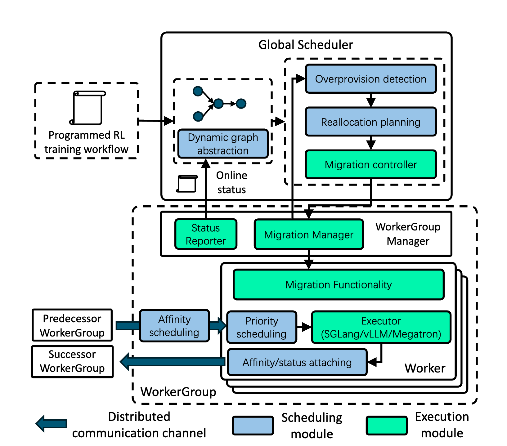 DynaRL: Flexible and Dynamic Scheduling of Large-Scale Reinforcement Learning Training