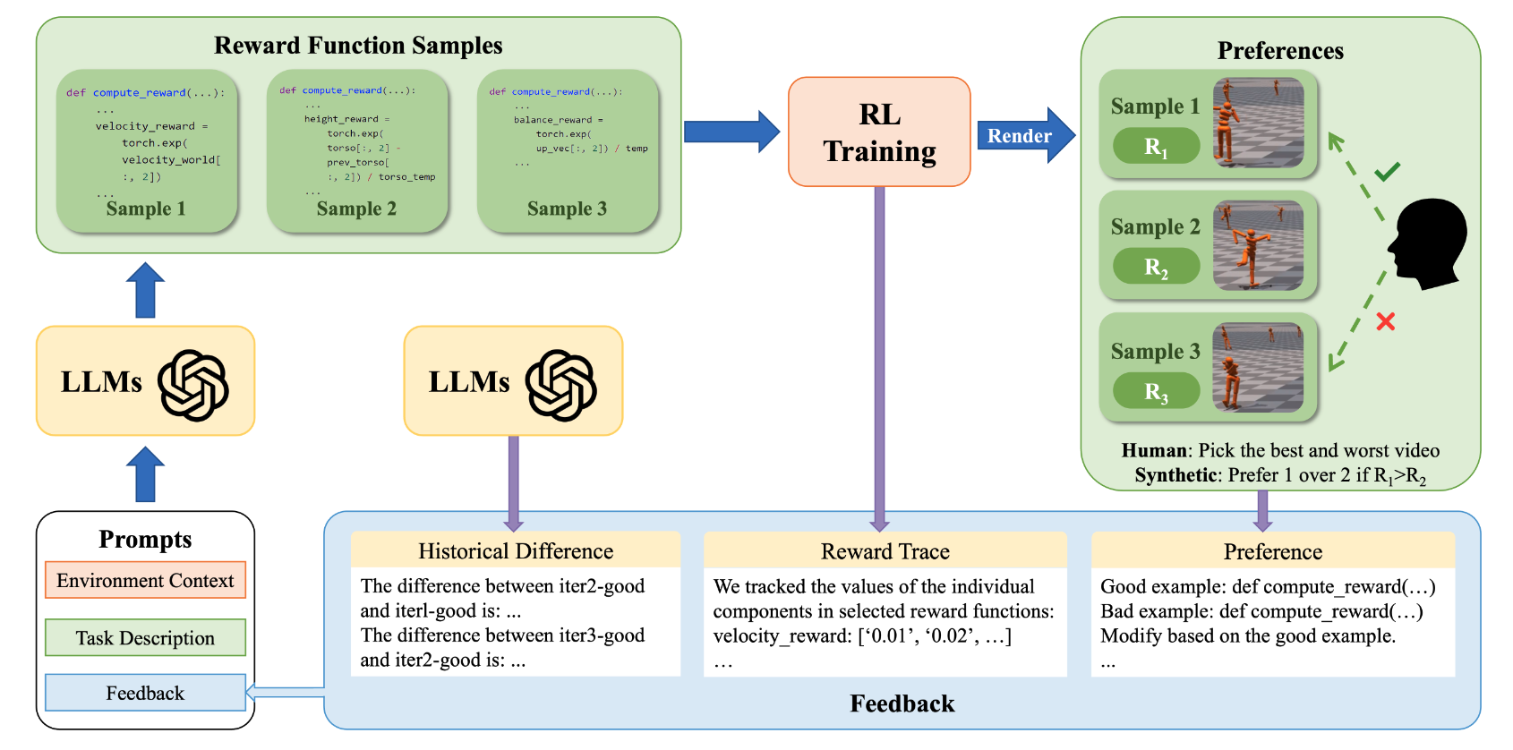 Few-shot In-context Preference Learning using Large Language Models
