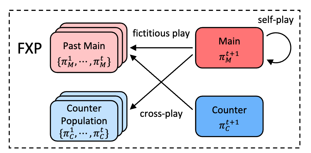Fictitious Cross-Play: Learning Global Nash Equilibrium in Mixed Cooperative-Competitive Games