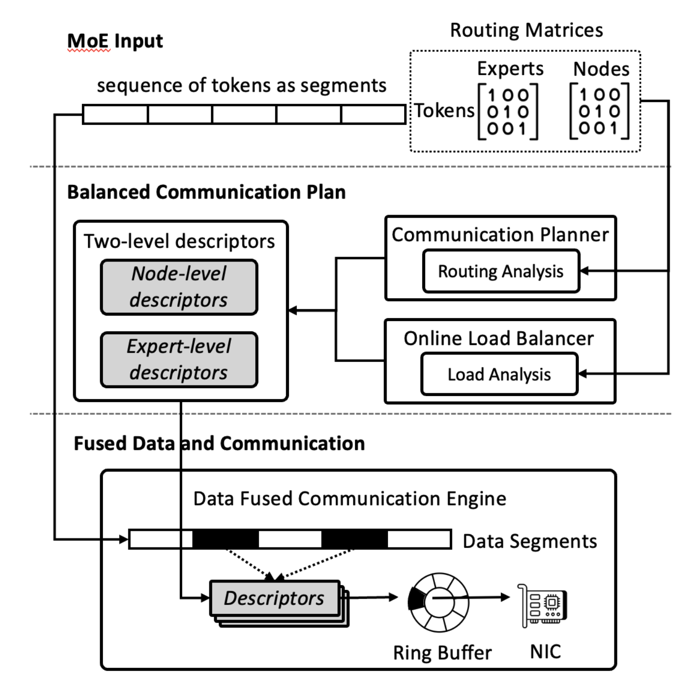 FUSCO: High-Performance Distributed Data Shuffling via Transformation-Communication Fusion