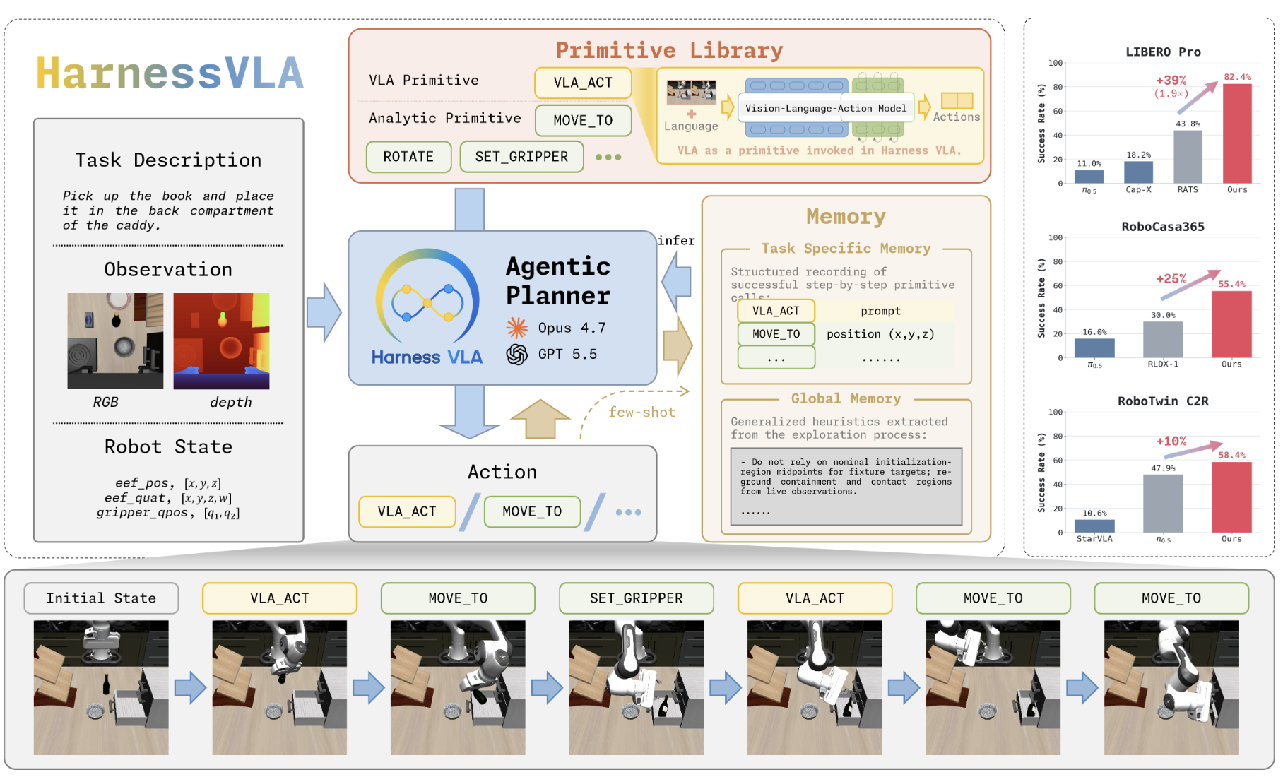Harness VLA: Steering Frozen VLAs into Reliable Manipulation Primitives via Memory-Guided Agents