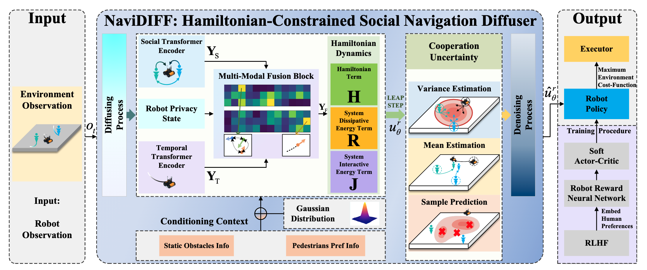 Human-Robot Cooperative Distribution Coupling for Hamiltonian-Constrained Social Navigation