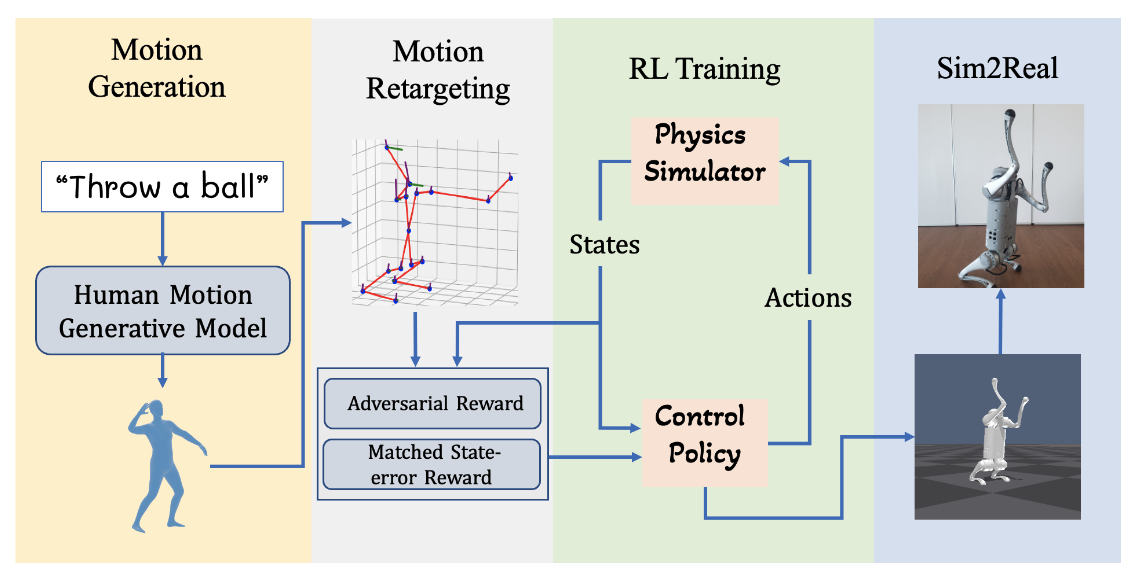 LAGOON: Language-Guided Motion Control