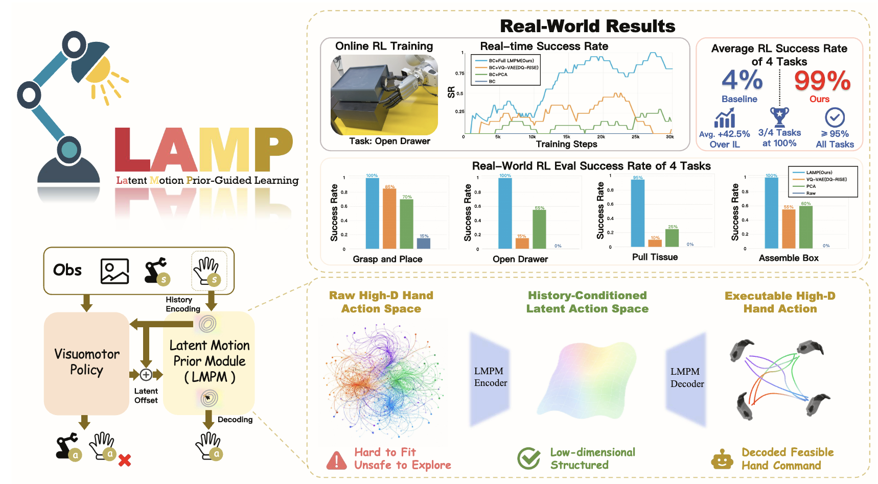 LAMP: Latent Motion Prior-Guided Real-World Learning for Dexterous Hand Manipulation