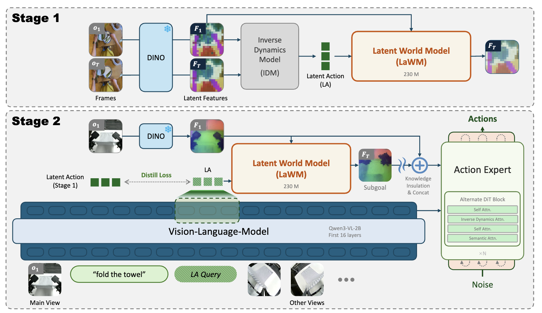 LaWAM: Latent World Action Models for Efficient Dynamics-Aware Robot Policies