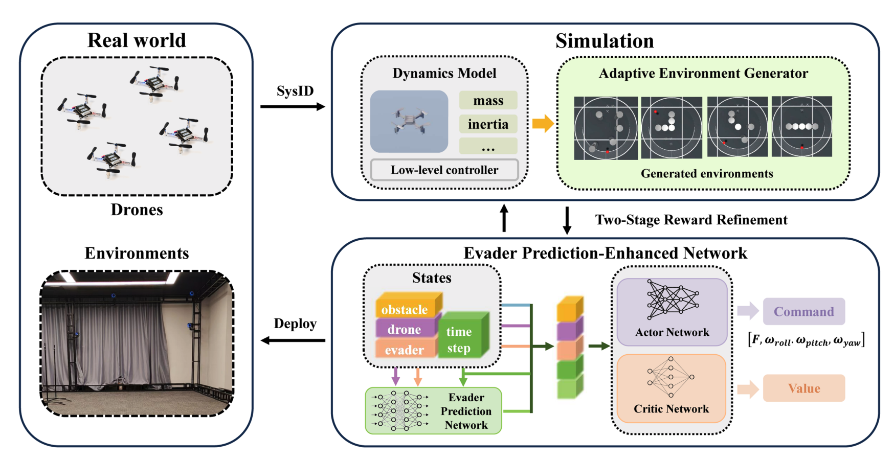 Online Planning for Multi-UAV Pursuit-Evasion in Unknown Environments Using Deep Reinforcement Learning
