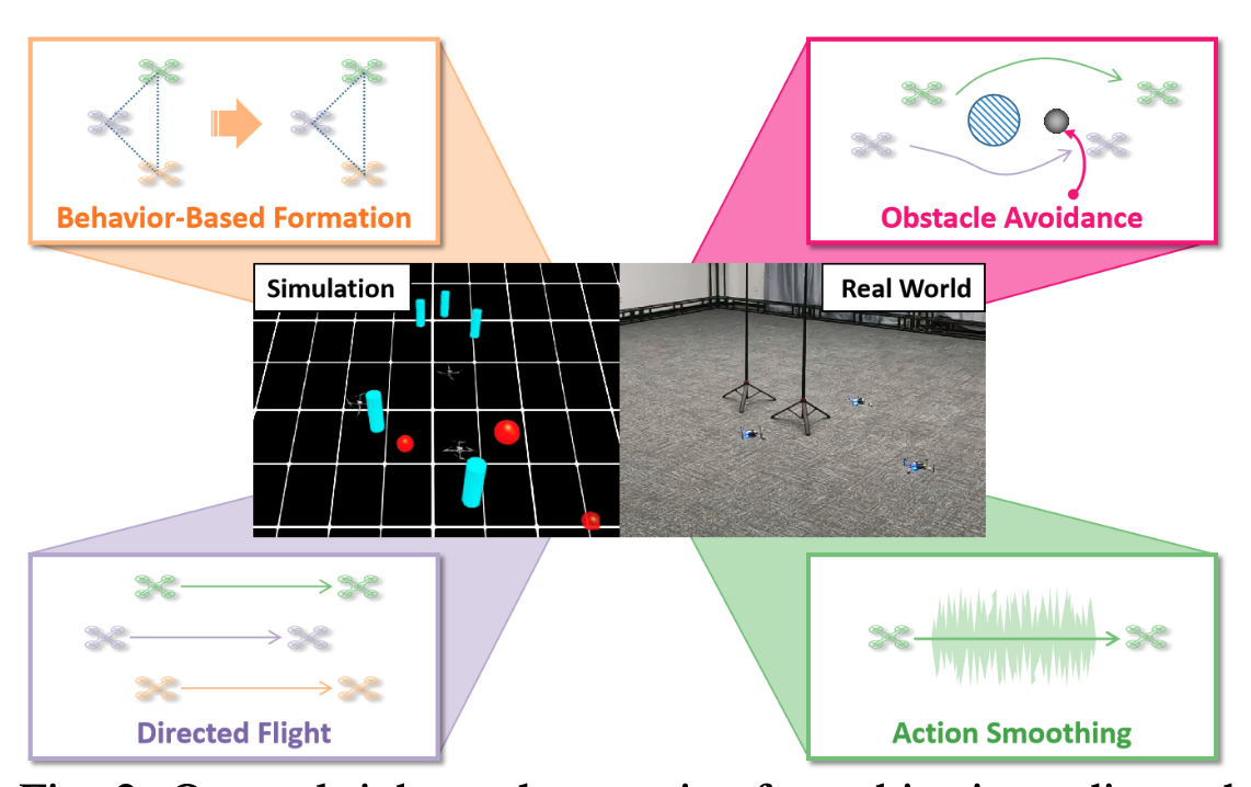 Multi-UAV Behavior-based Formation with Static and Dynamic Obstacles Avoidance via Reinforcement Learning