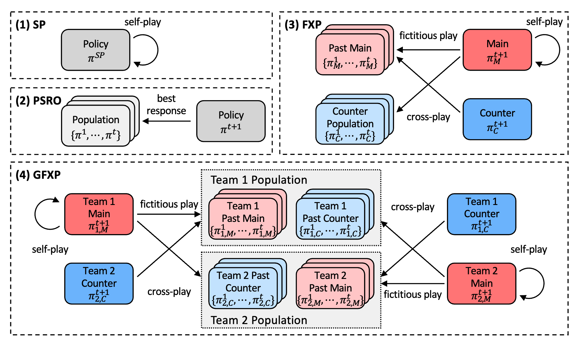 Learning Global Nash Equilibrium in Team Competitive Games with Generalized Fictitious Cross-Play