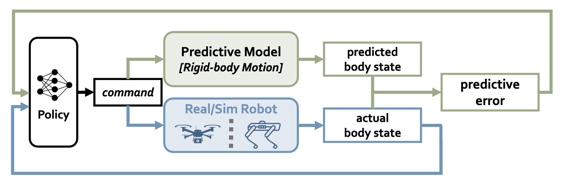 Neural Internal Model Control: Learning a Robust Control Policy via Predictive Error Feedback