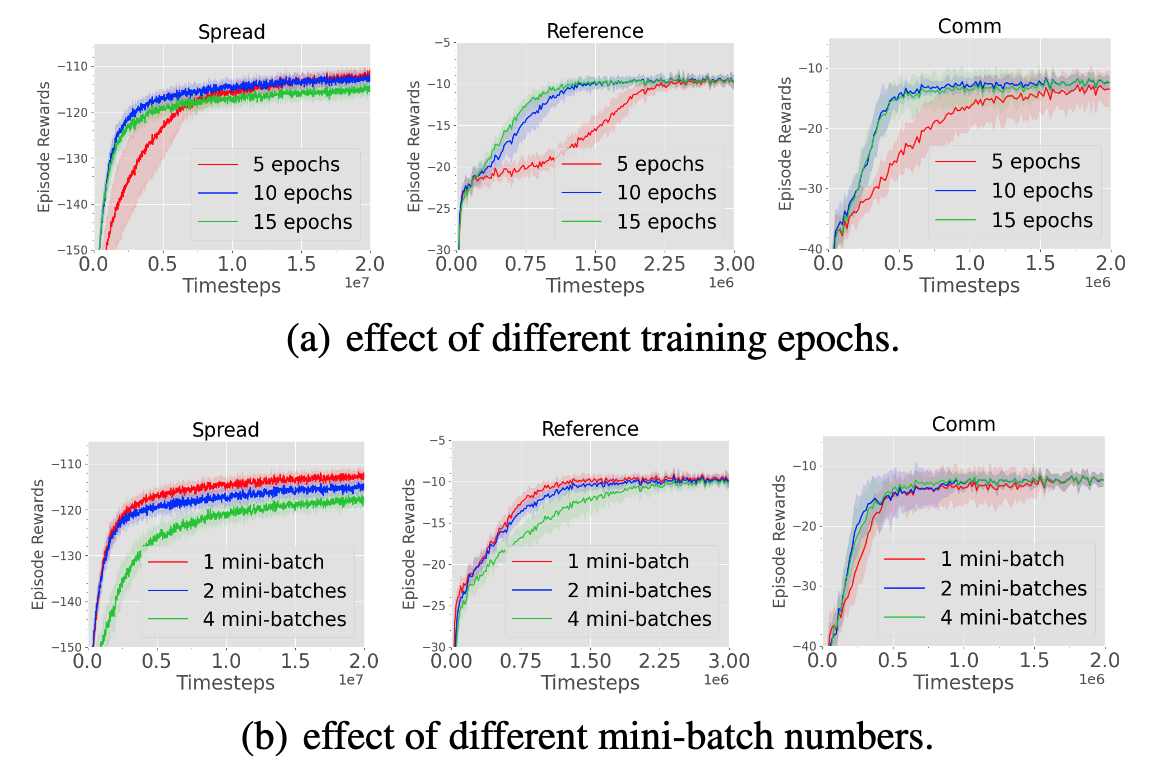 The Surprising Effectiveness of PPO in Cooperative Multi-Agent Games