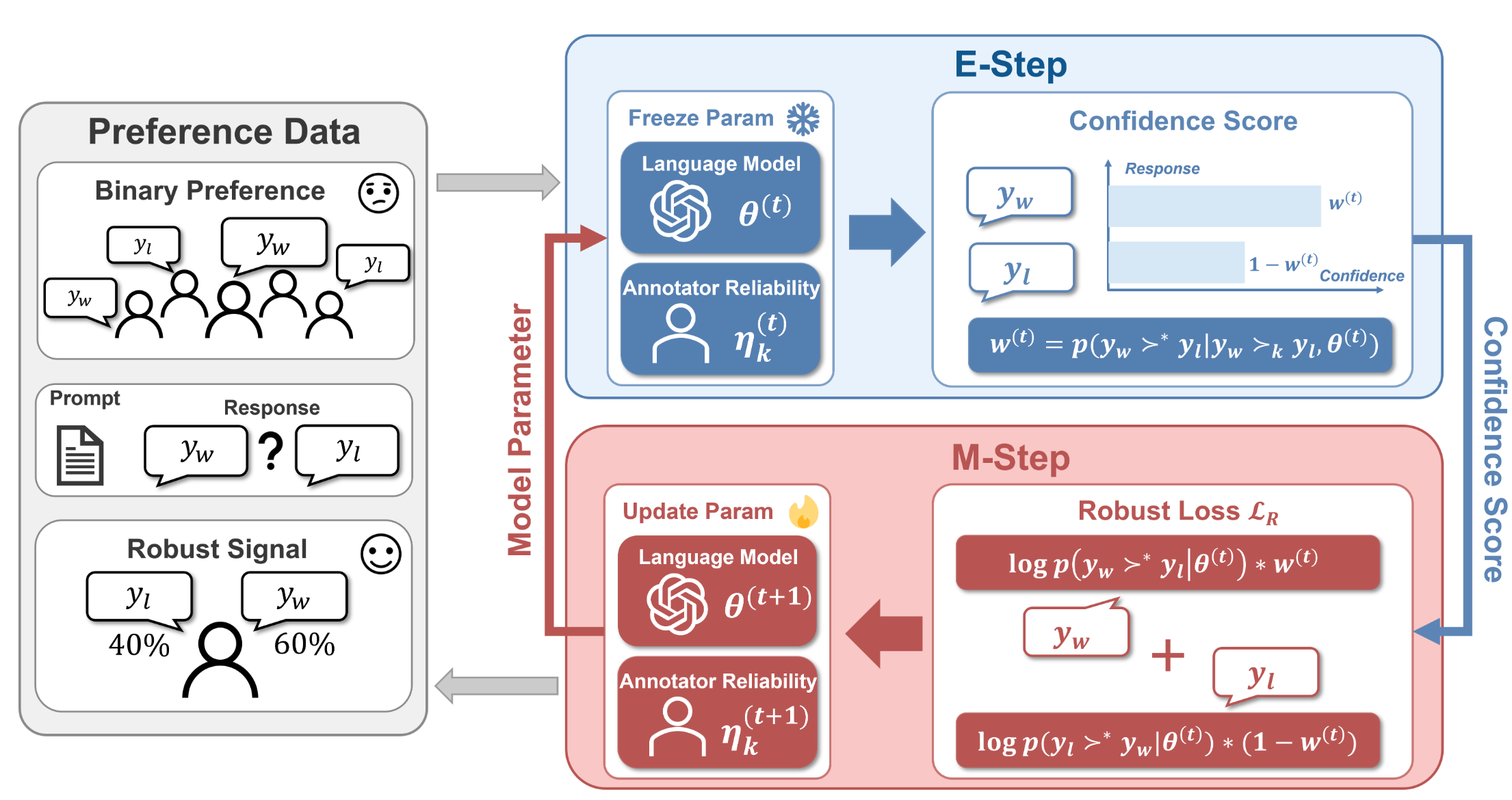 RE-PO: Robust Enhanced Policy Optimization as a General Framework for LLM Alignment