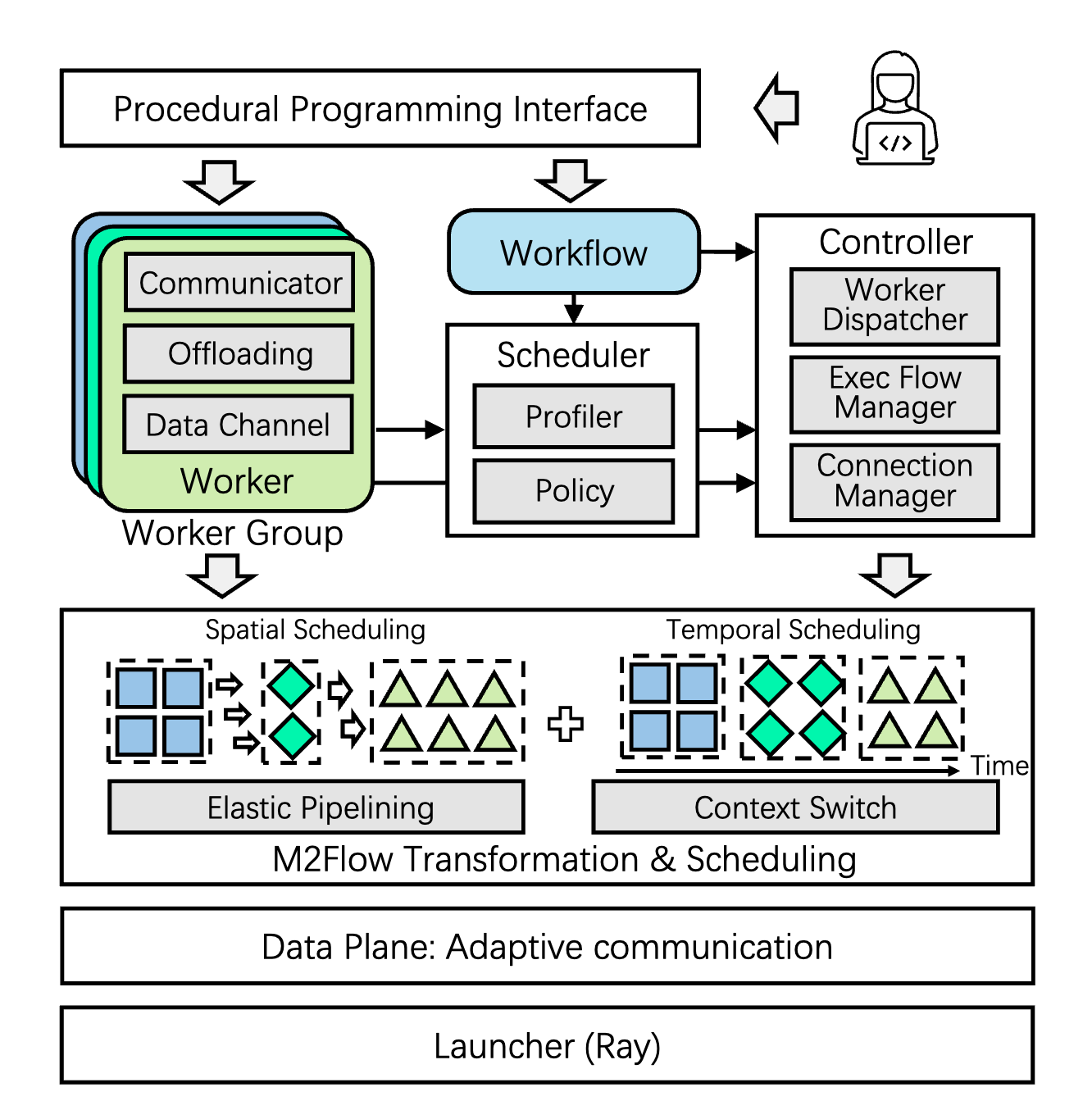 RLinf: Flexible and Efficient Large-scale Reinforcement Learning via Macro-to-Micro Flow Transformation