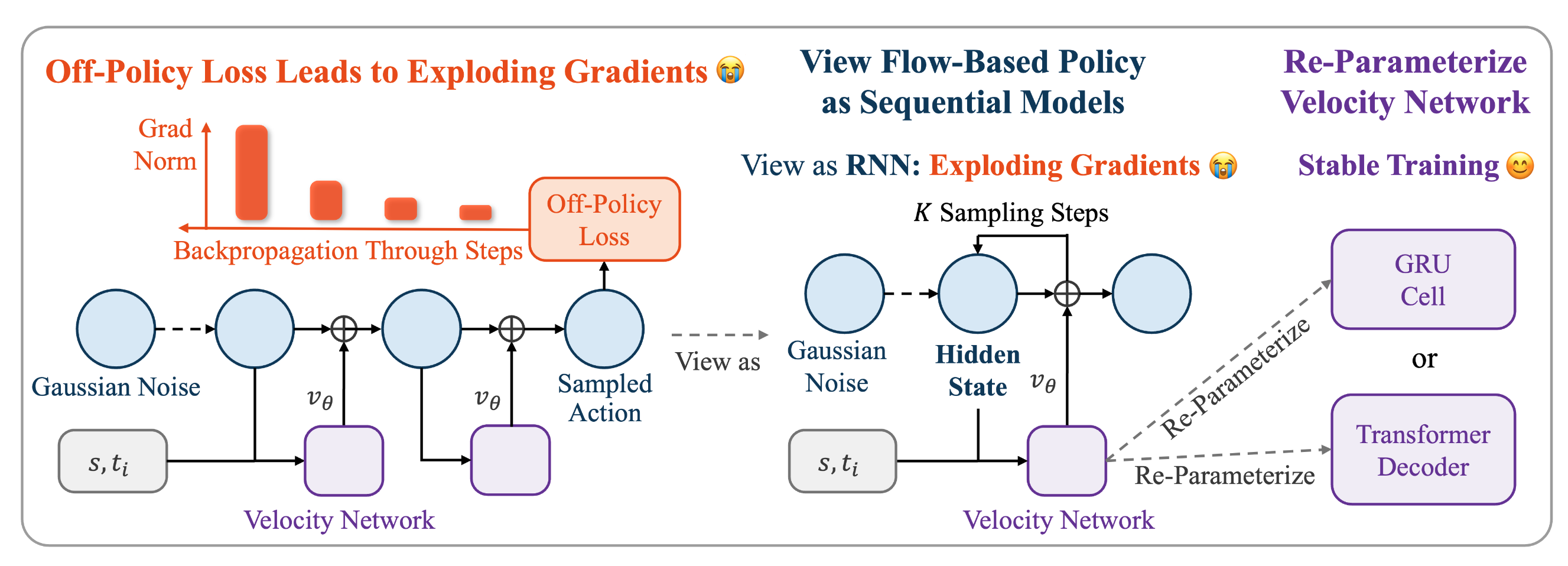 SAC Flow: Sample-Efficient Reinforcement Learning of Flow-Based Policies via Velocity-Reparameterized Sequential Modeling