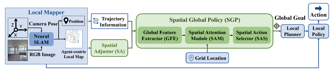 SAVE: Spatial-Attention Visual Exploration