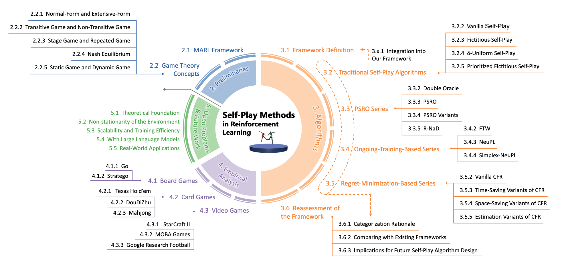 A Survey on Self-Play Methods in Reinforcement Learning