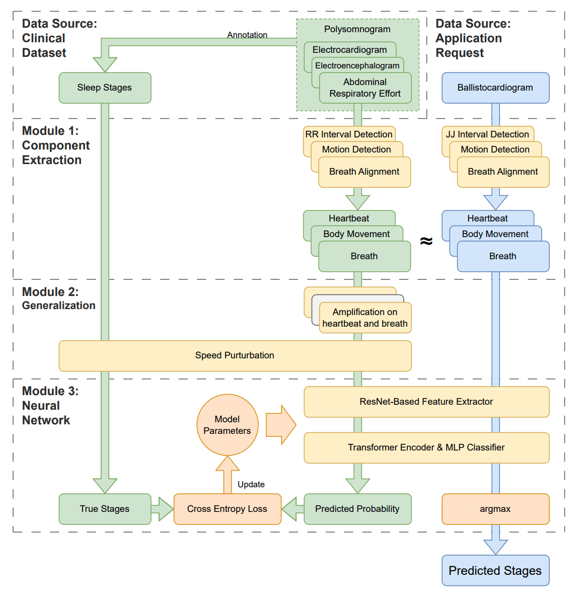 SleepNetZero: Zero-Burden Zero-Shot Reliable Sleep Staging with Neural Networks Based on Ballistocardiograms