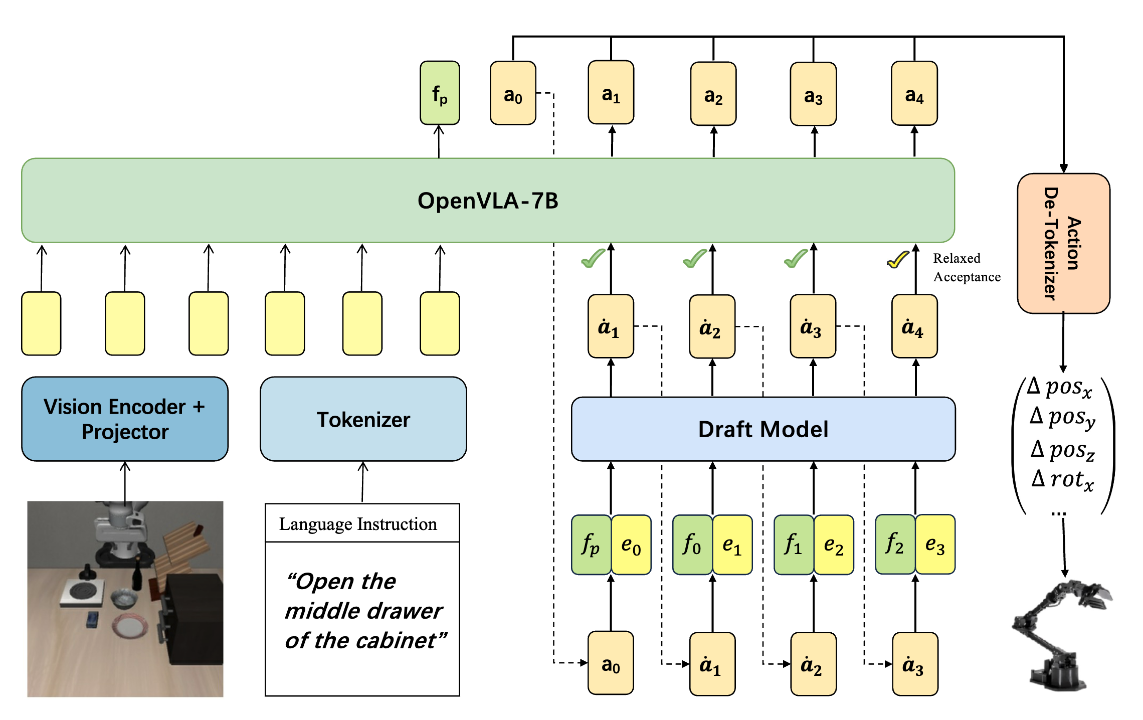 Spec-VLA: Speculative Decoding for Vision-Language-Action Models with Relaxed Acceptance