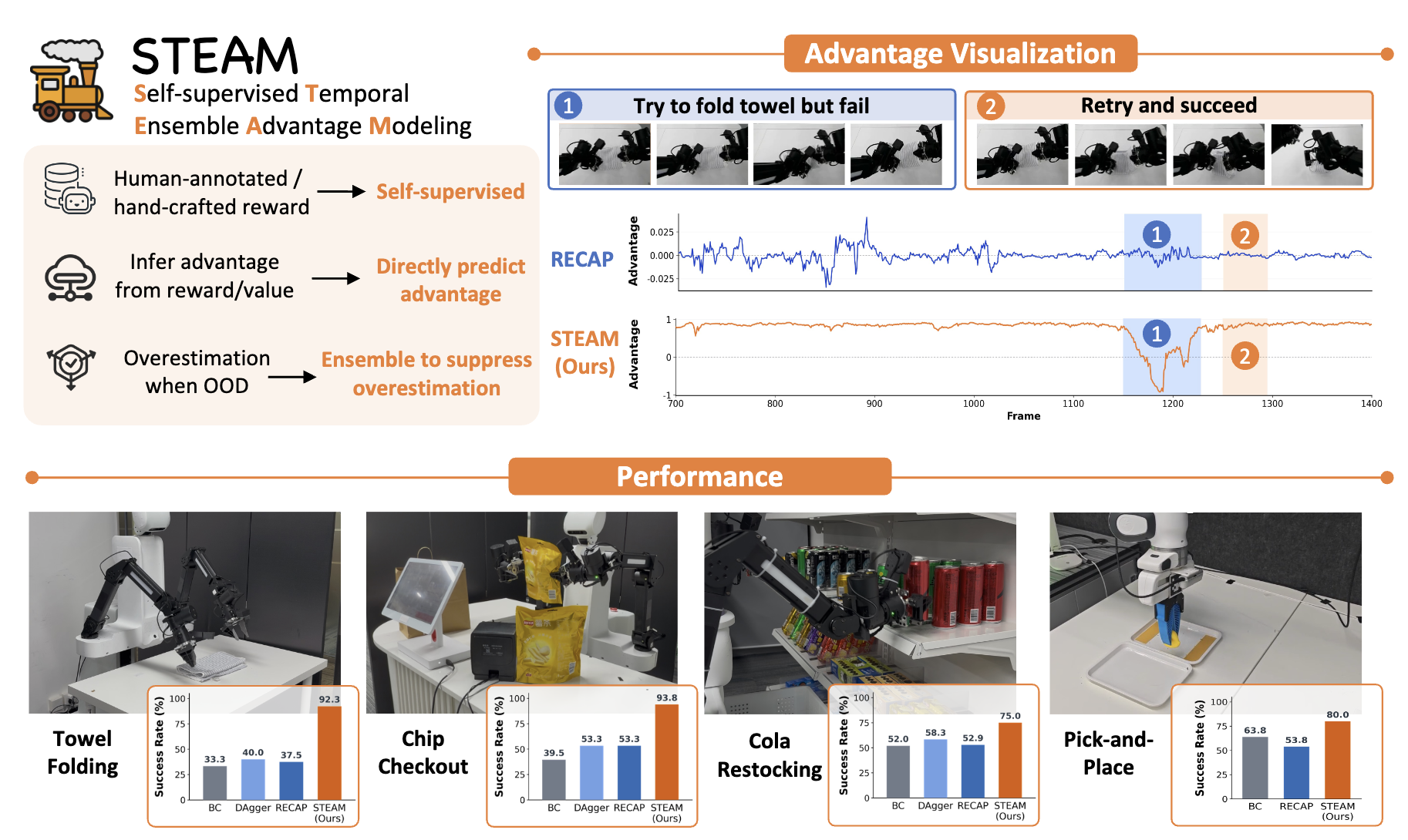 STEAM: Self-Supervised Temporal Ensemble Advantage Modeling for Real-World Robot Learning
