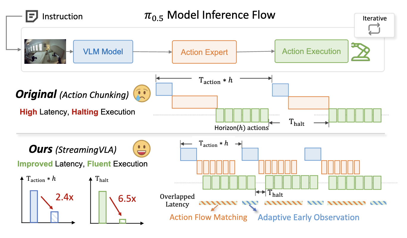 StreamingVLA: Streaming Vision-Language-Action Model with Action Flow Matching and Adaptive Early Observation