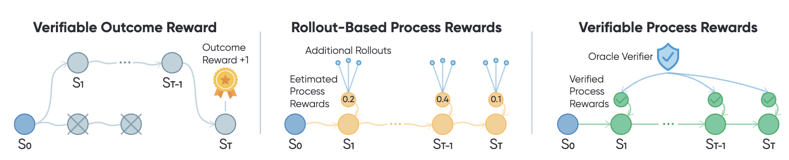 Verifiable Process Rewards for Agentic Reasoning
