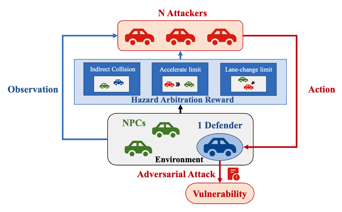 Multi-Agent Vulnerability Discovery for Autonomous Driving with Hazard Arbitration Reward