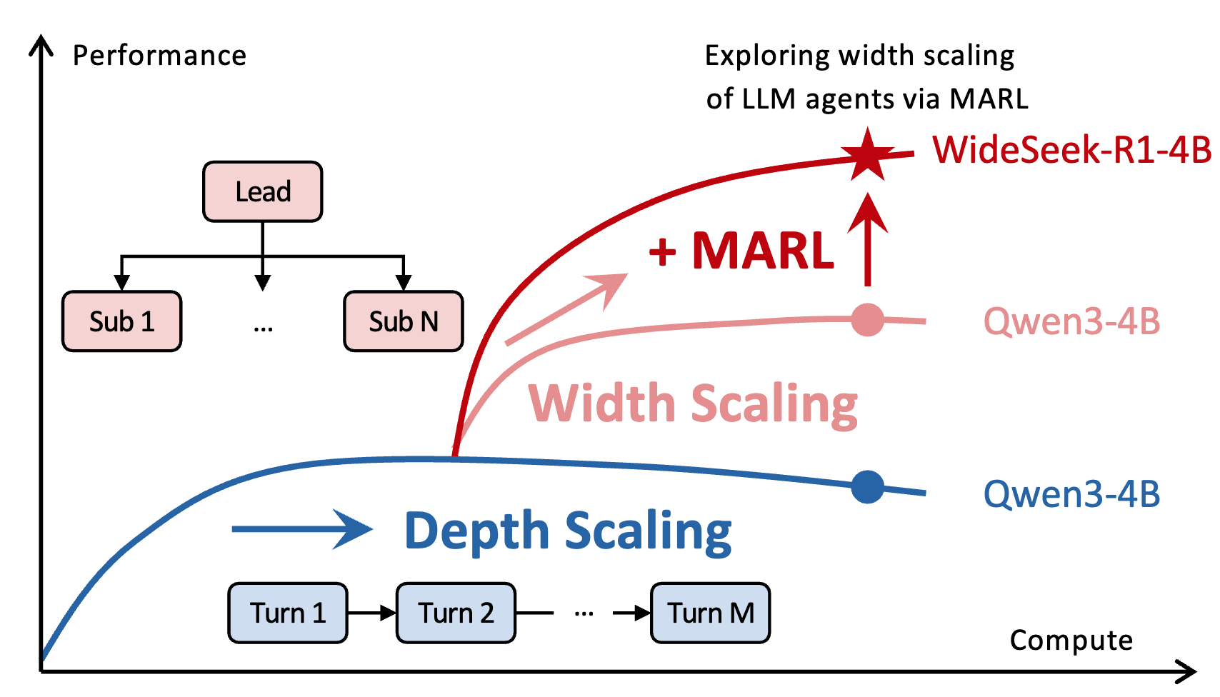 WideSeek-R1: Exploring Width Scaling for Broad Information Seeking via Multi-Agent Reinforcement Learning